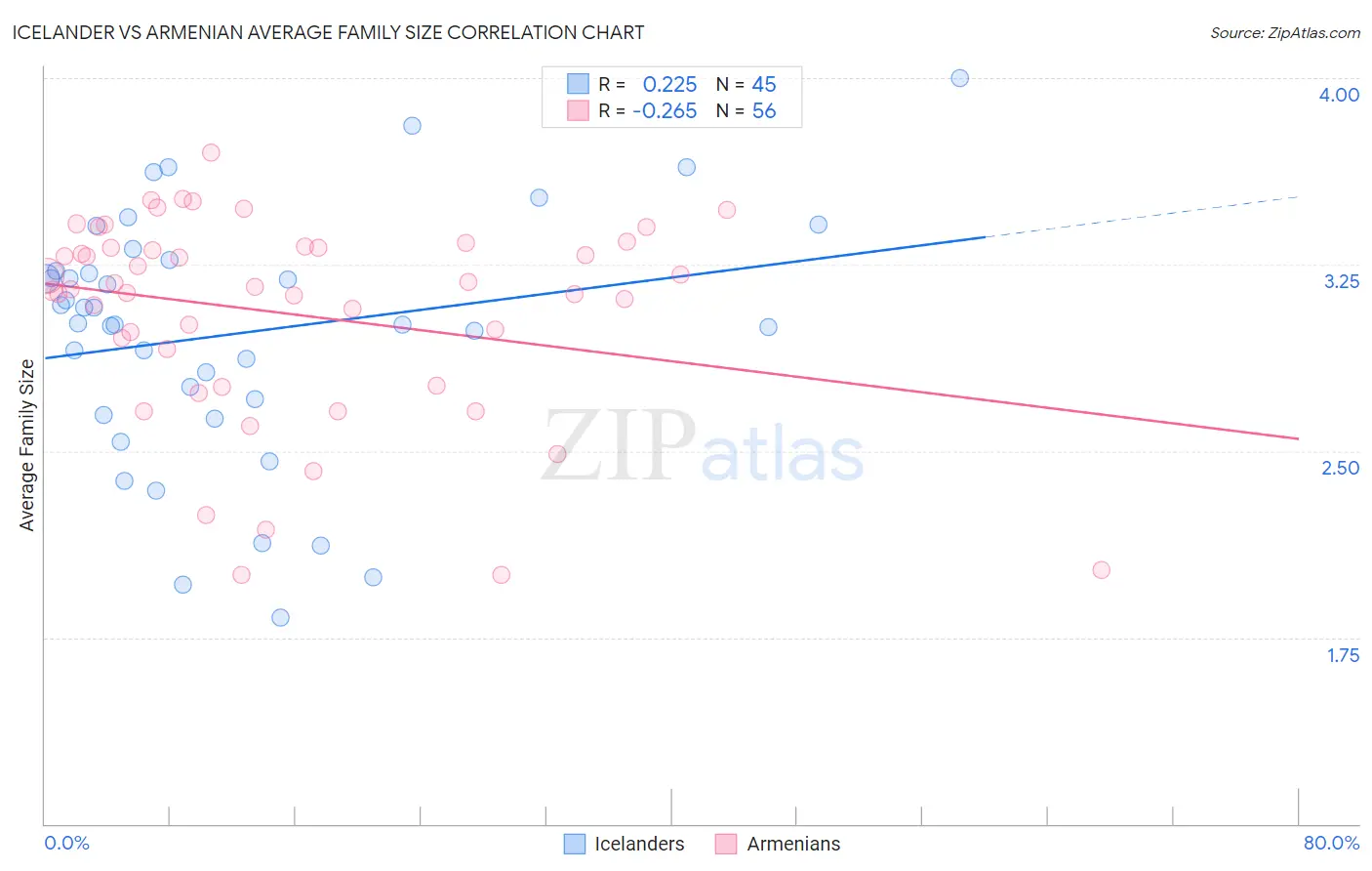Icelander vs Armenian Average Family Size