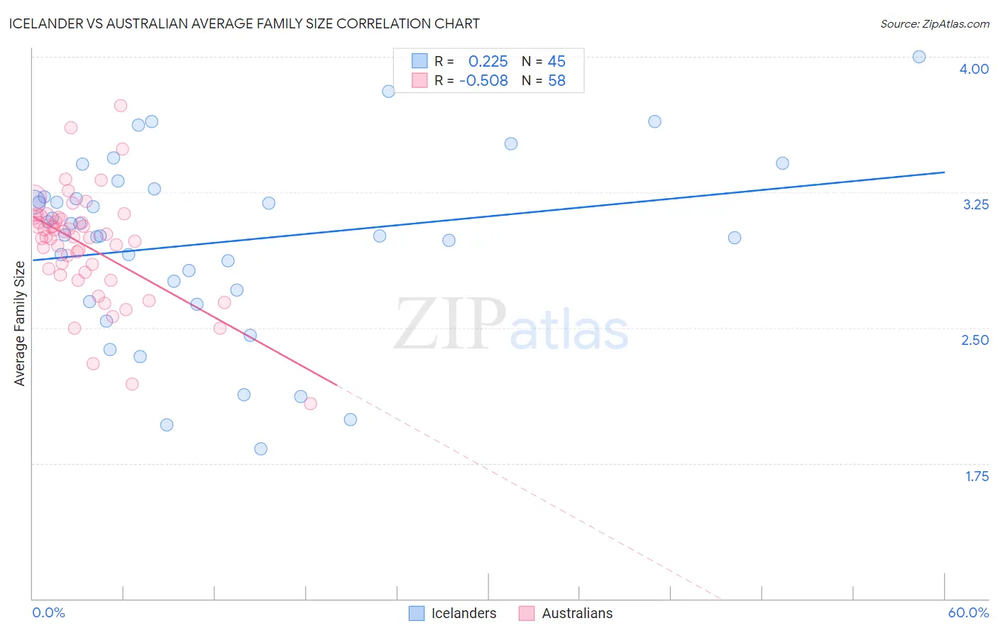Icelander vs Australian Average Family Size