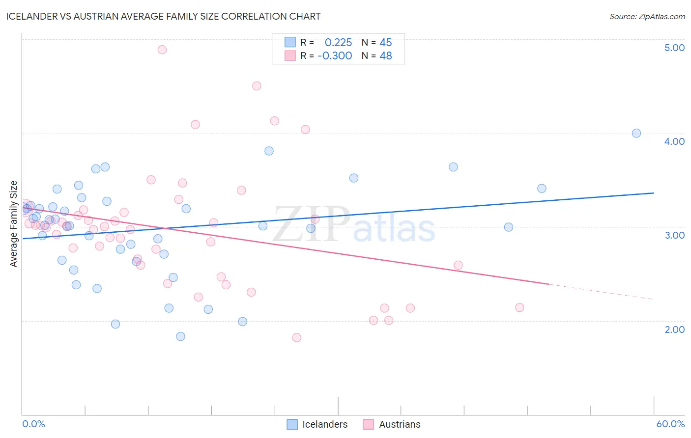 Icelander vs Austrian Average Family Size