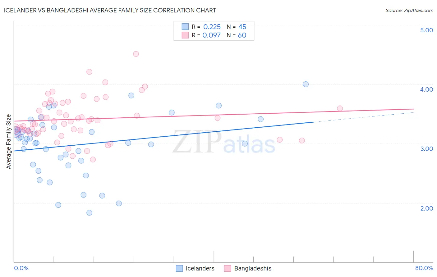 Icelander vs Bangladeshi Average Family Size