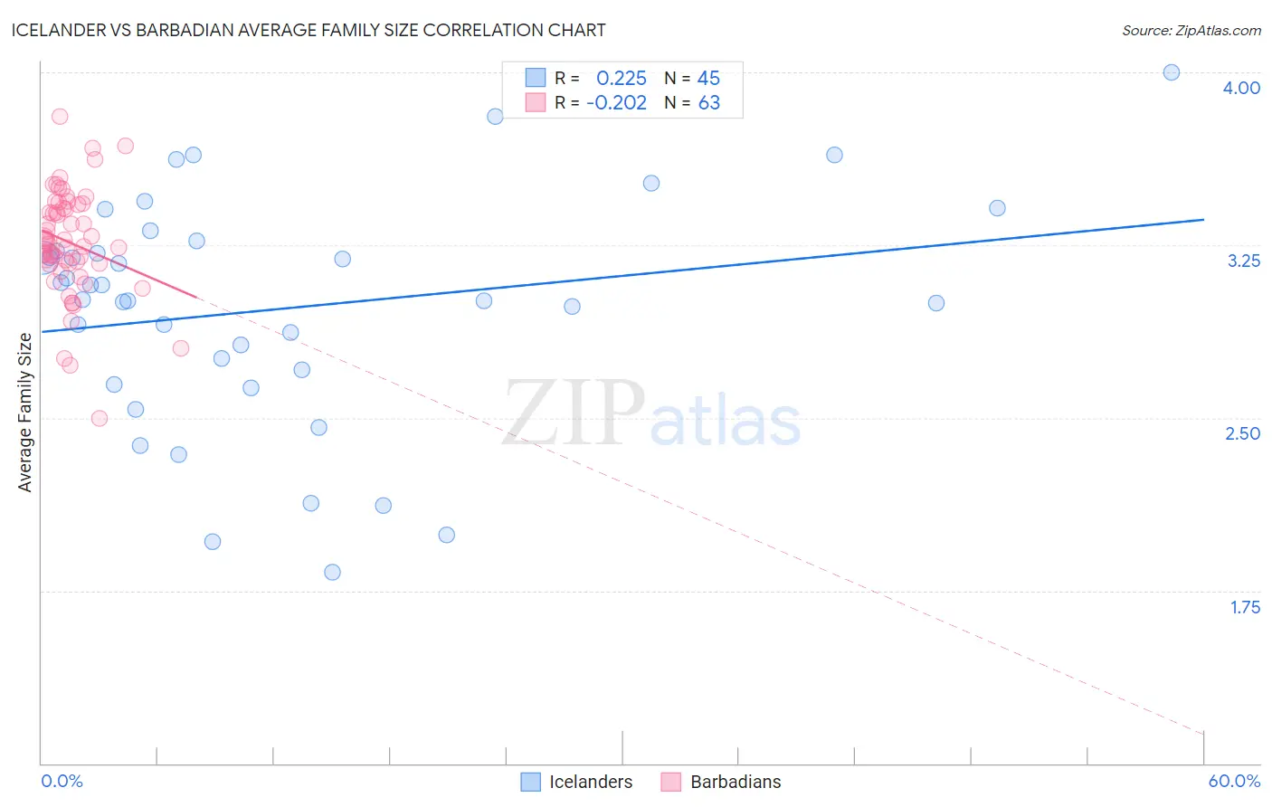 Icelander vs Barbadian Average Family Size