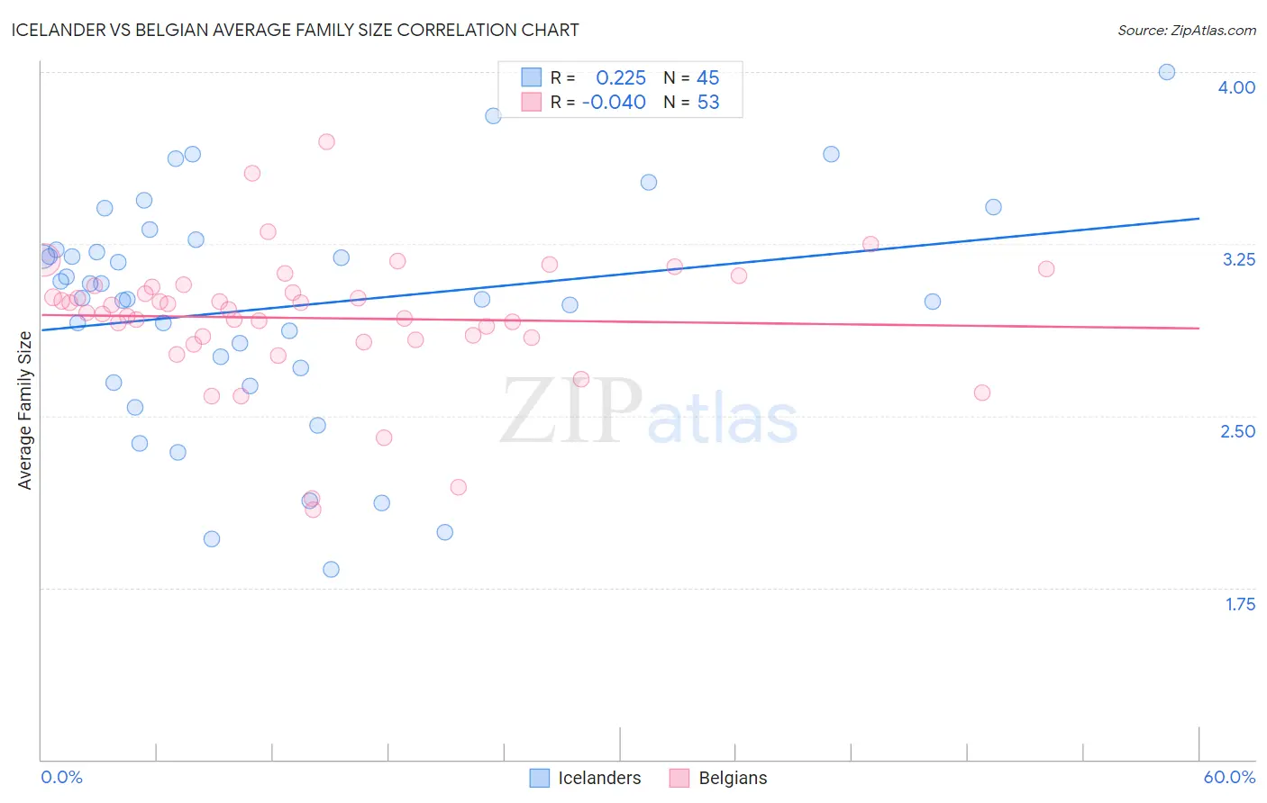 Icelander vs Belgian Average Family Size