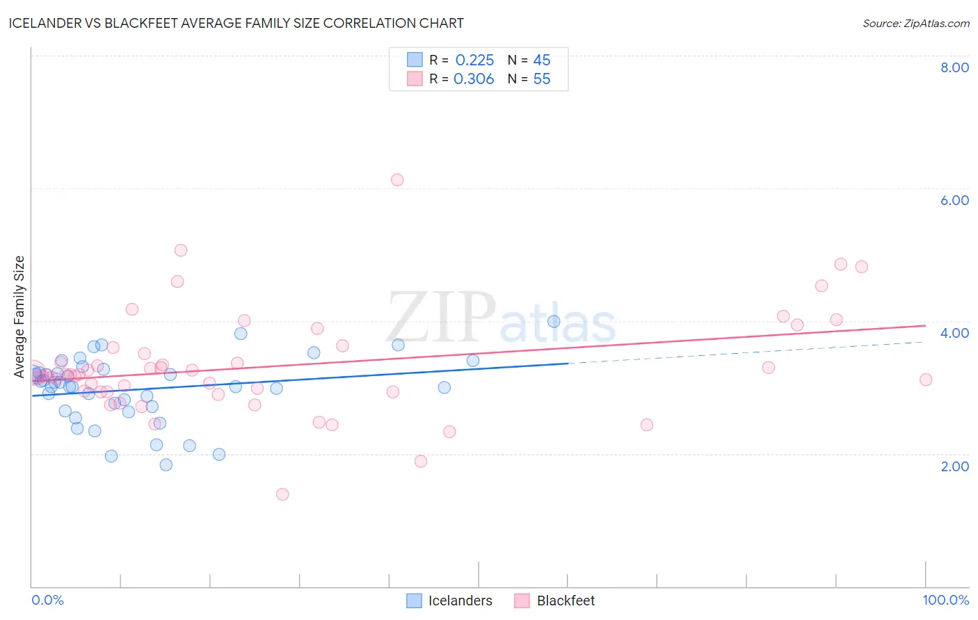 Icelander vs Blackfeet Average Family Size