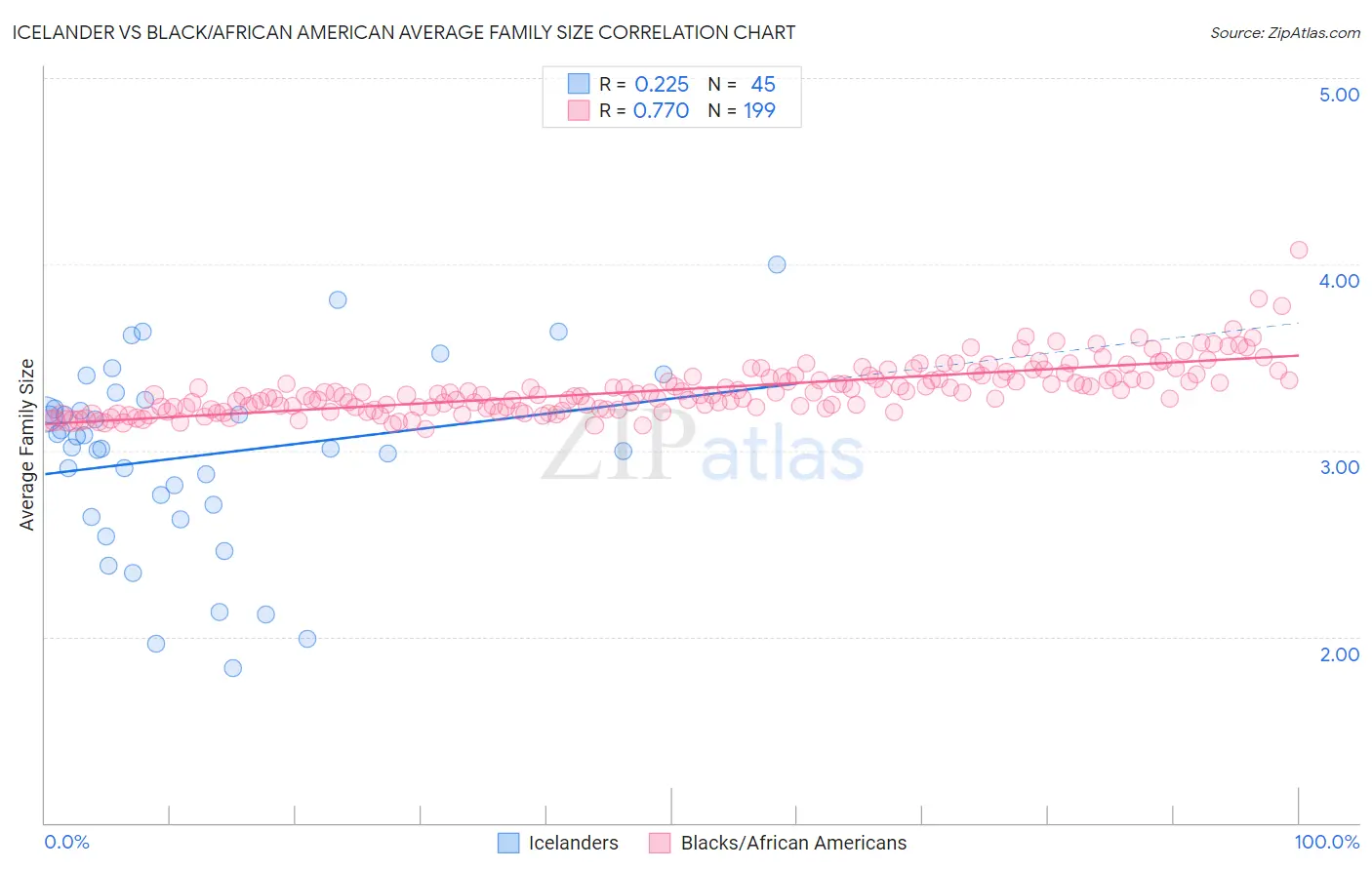 Icelander vs Black/African American Average Family Size