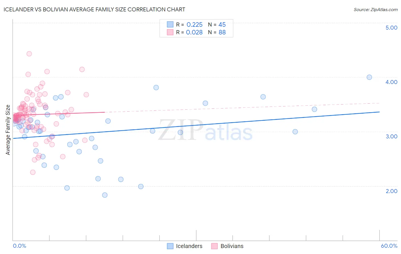 Icelander vs Bolivian Average Family Size