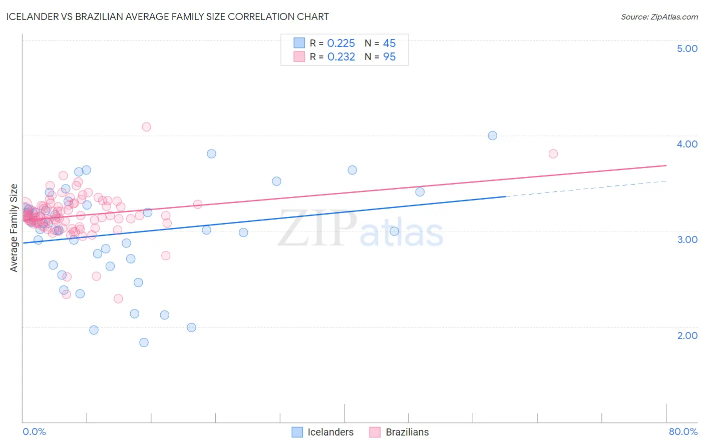 Icelander vs Brazilian Average Family Size