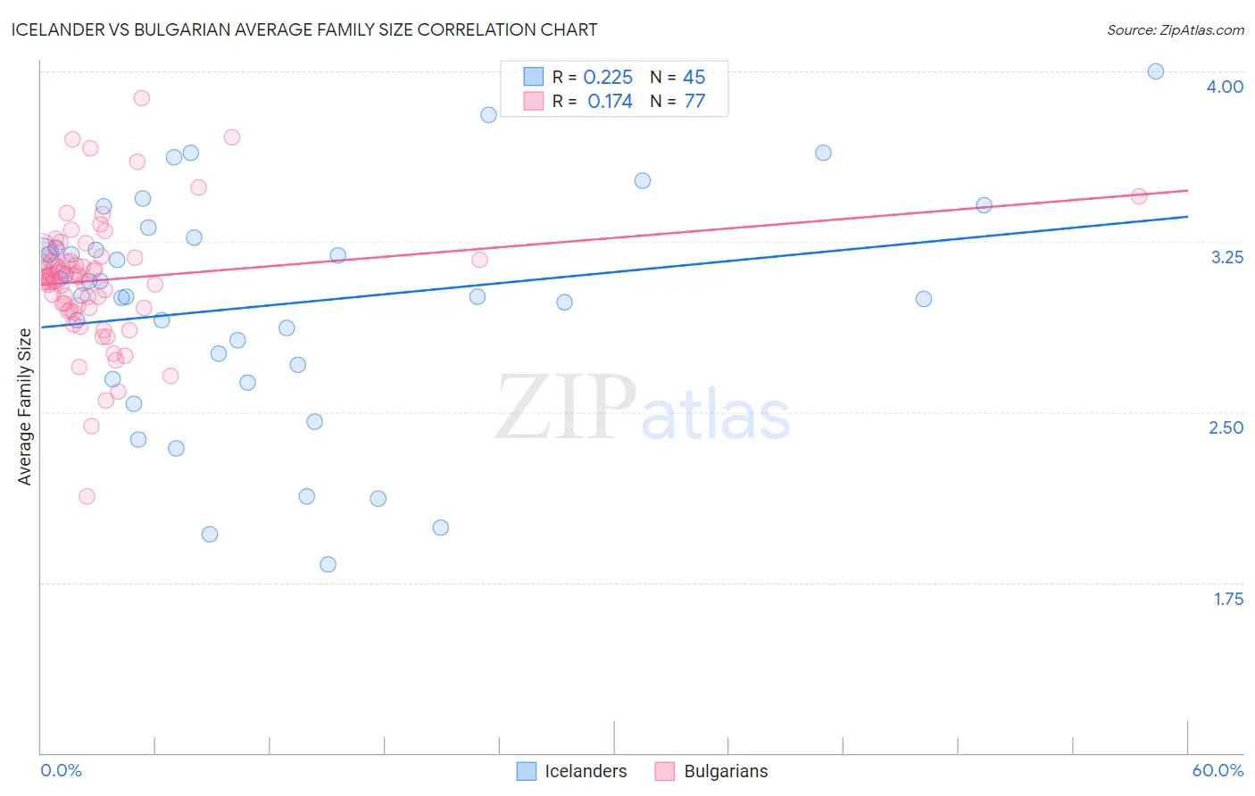 Icelander vs Bulgarian Average Family Size