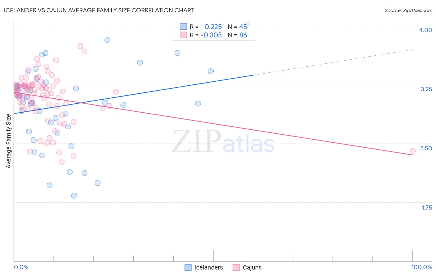 Icelander vs Cajun Average Family Size