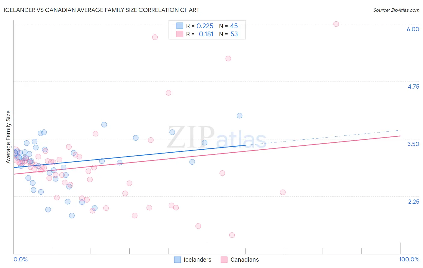 Icelander vs Canadian Average Family Size