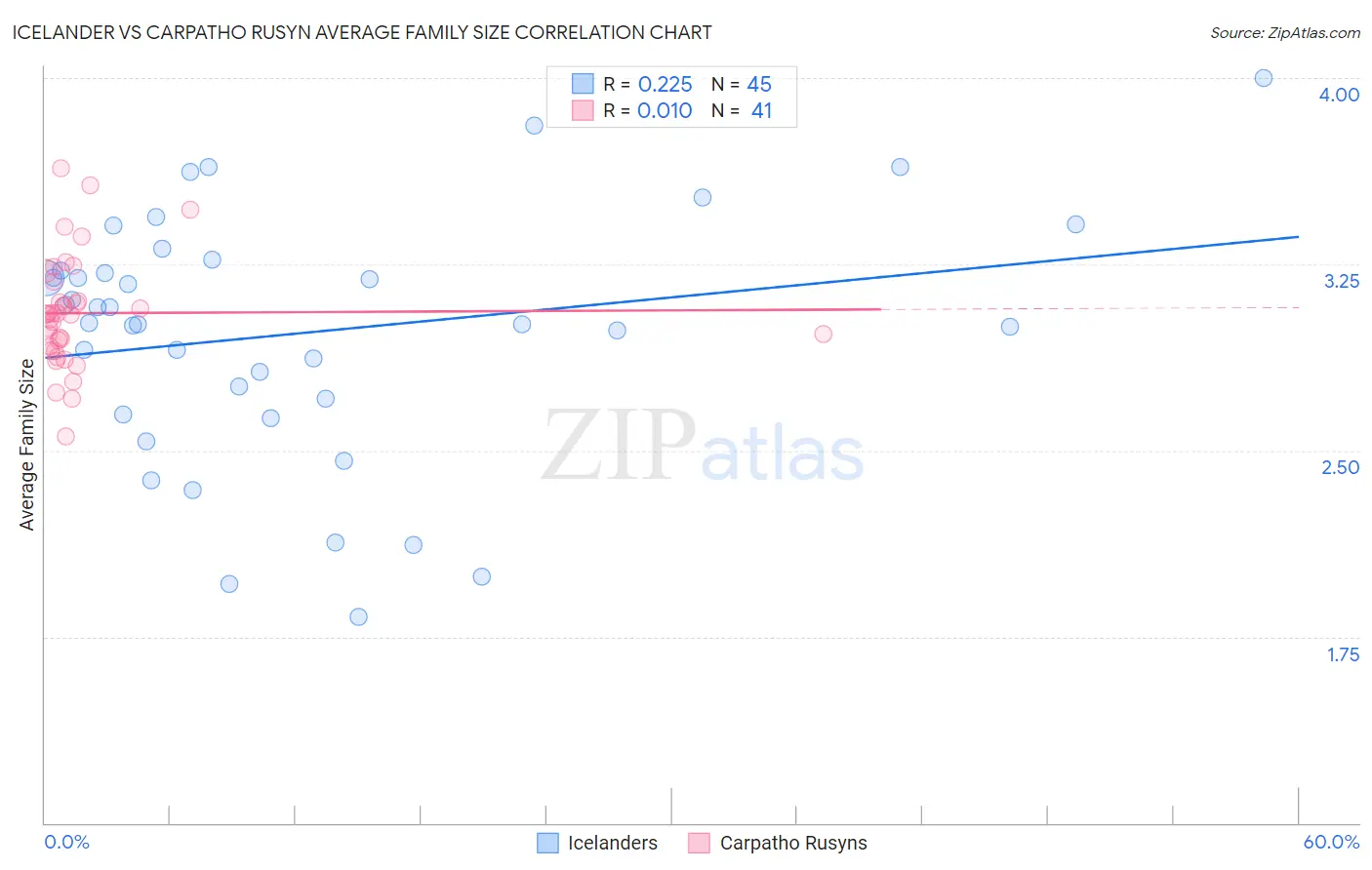 Icelander vs Carpatho Rusyn Average Family Size