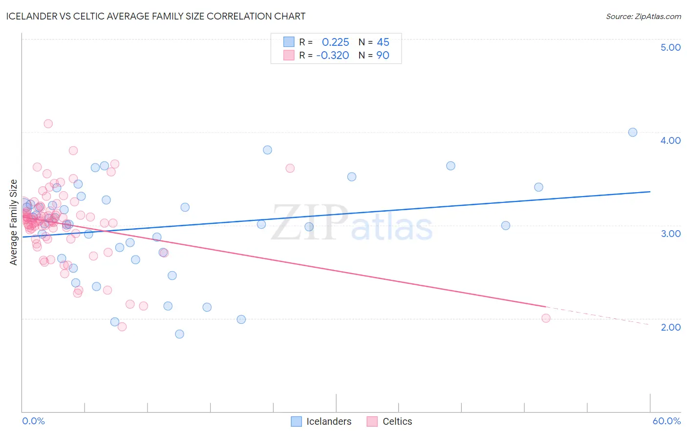 Icelander vs Celtic Average Family Size
