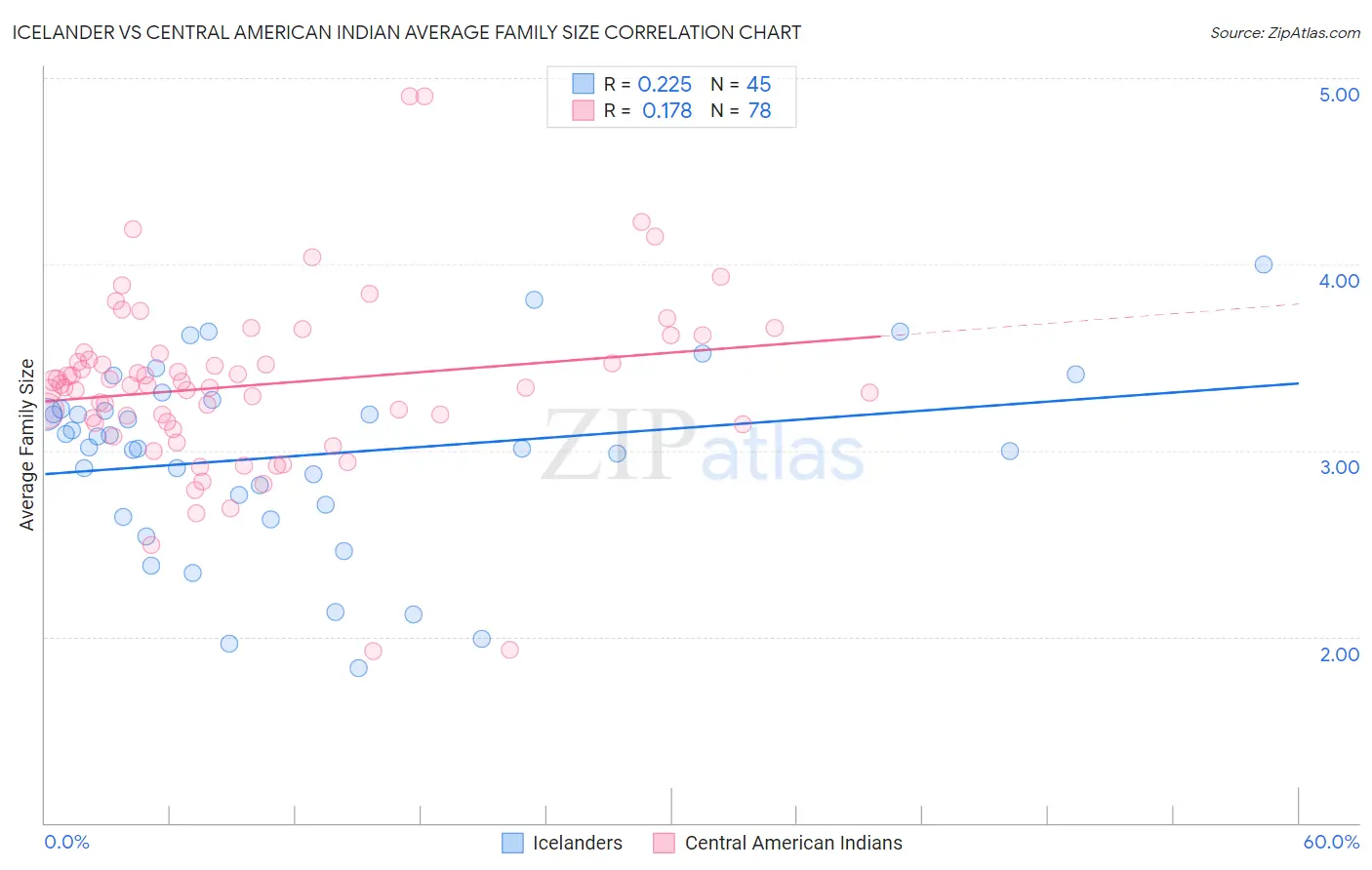 Icelander vs Central American Indian Average Family Size