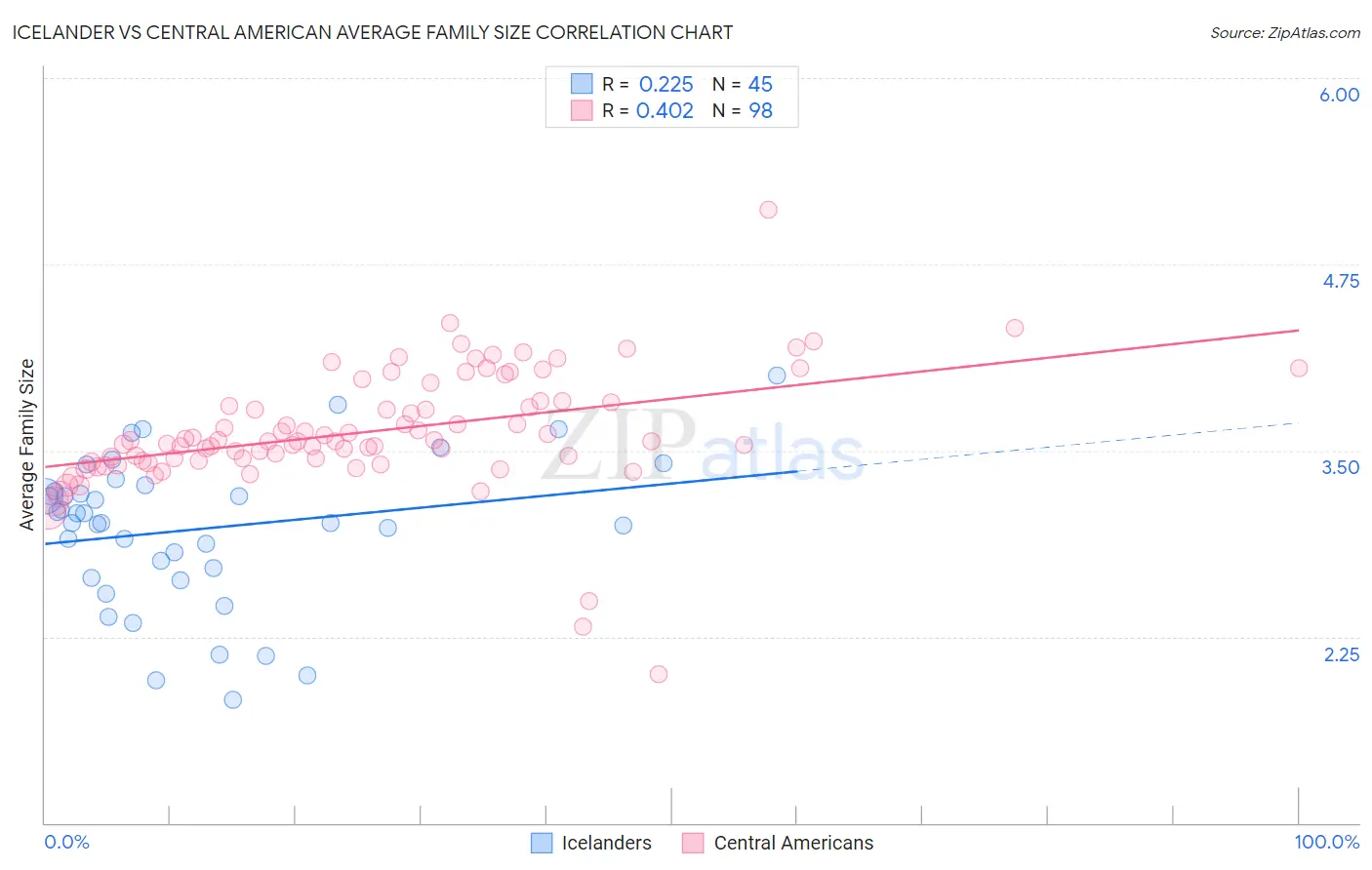 Icelander vs Central American Average Family Size