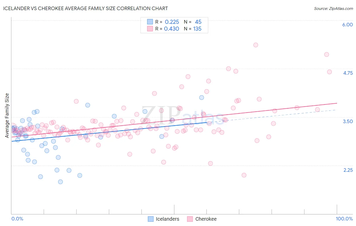 Icelander vs Cherokee Average Family Size