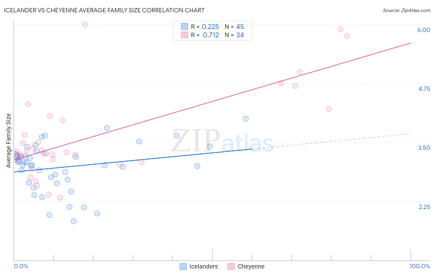 Icelander vs Cheyenne Average Family Size