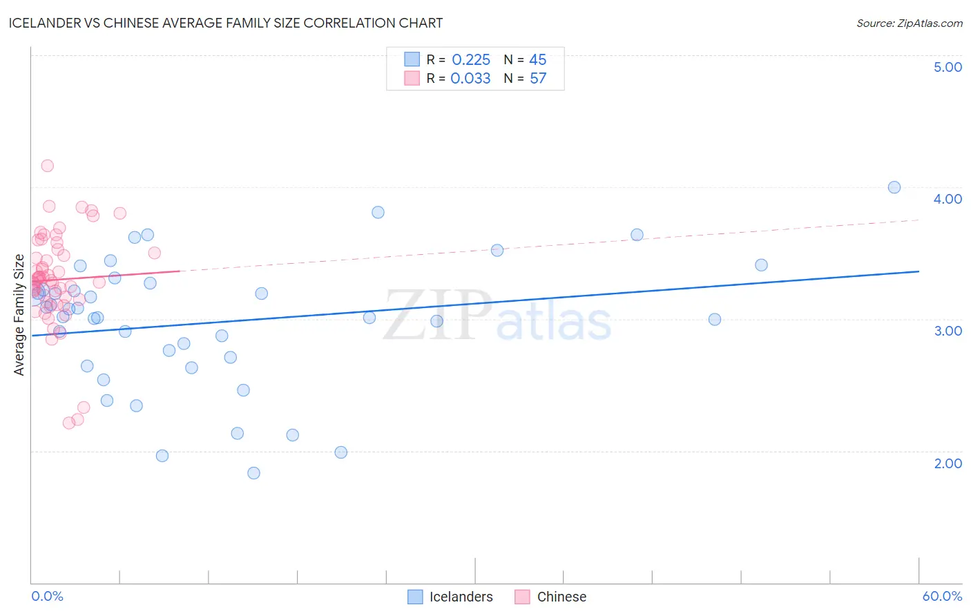 Icelander vs Chinese Average Family Size