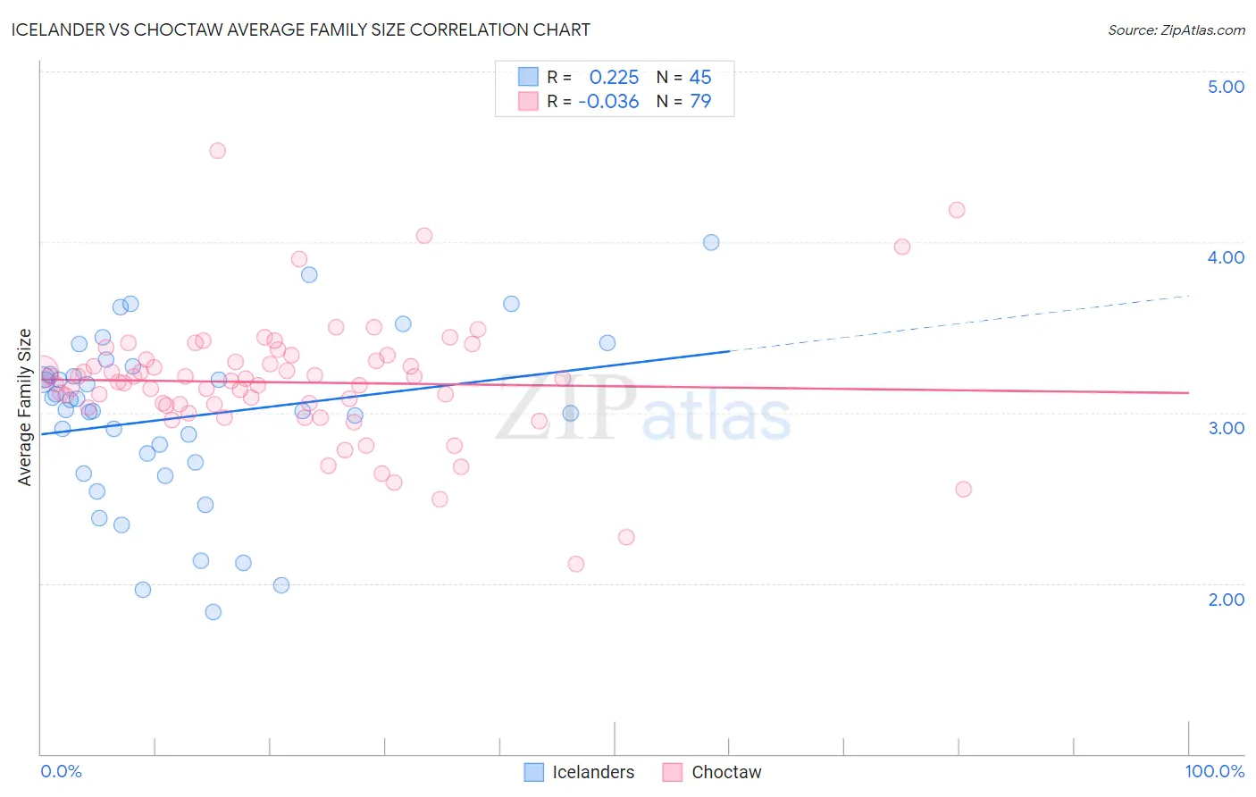 Icelander vs Choctaw Average Family Size