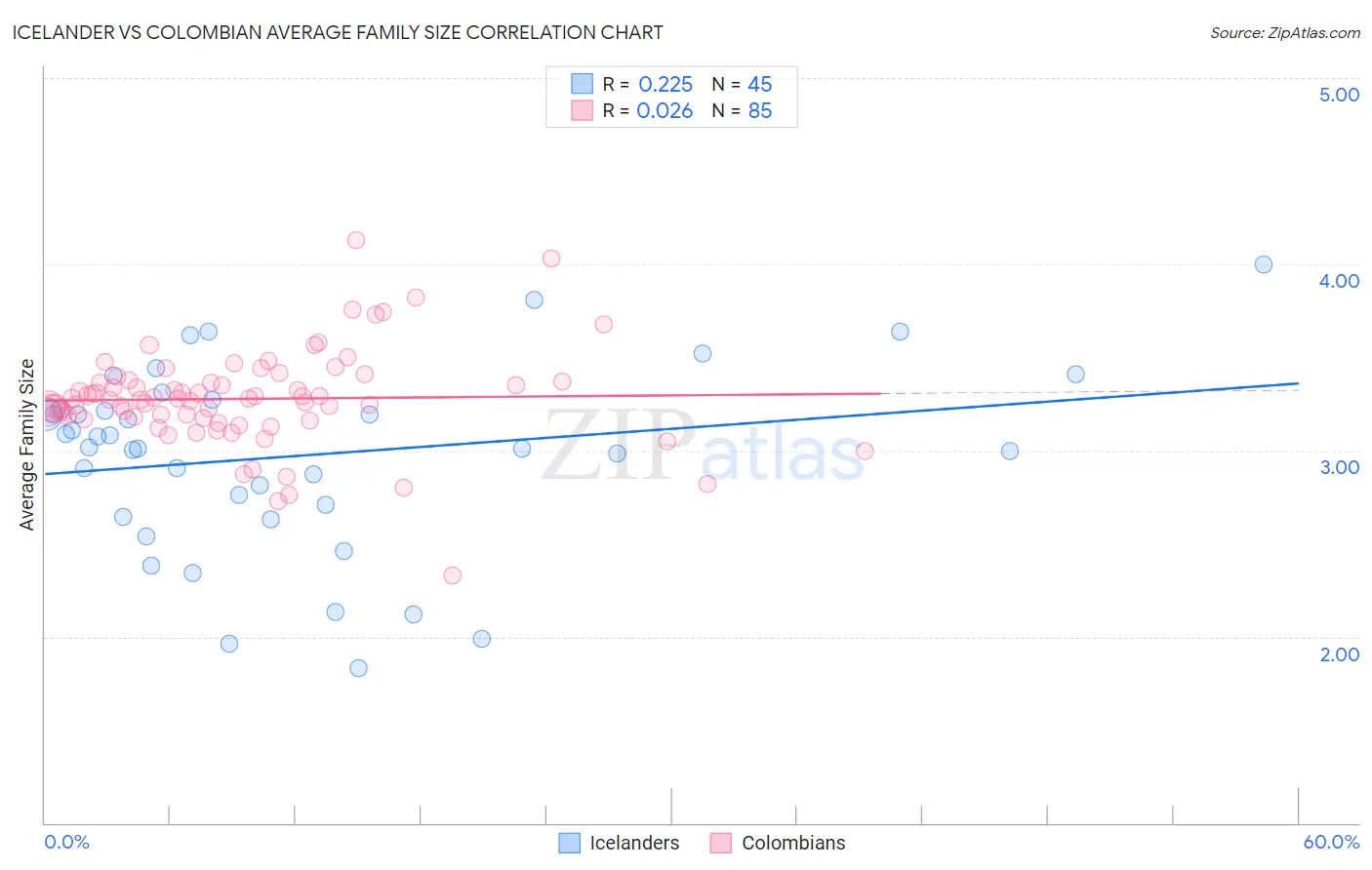 Icelander vs Colombian Average Family Size