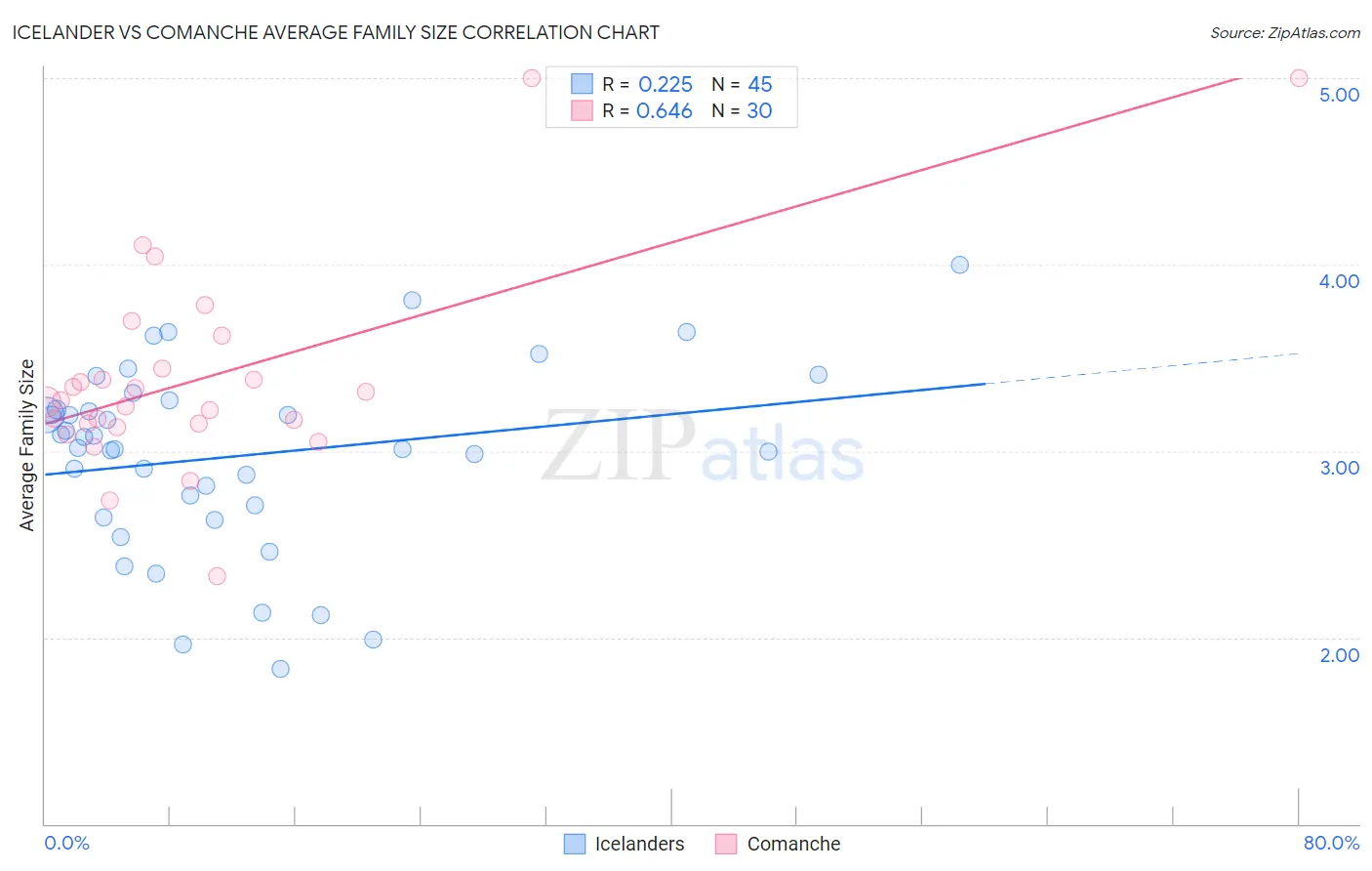 Icelander vs Comanche Average Family Size