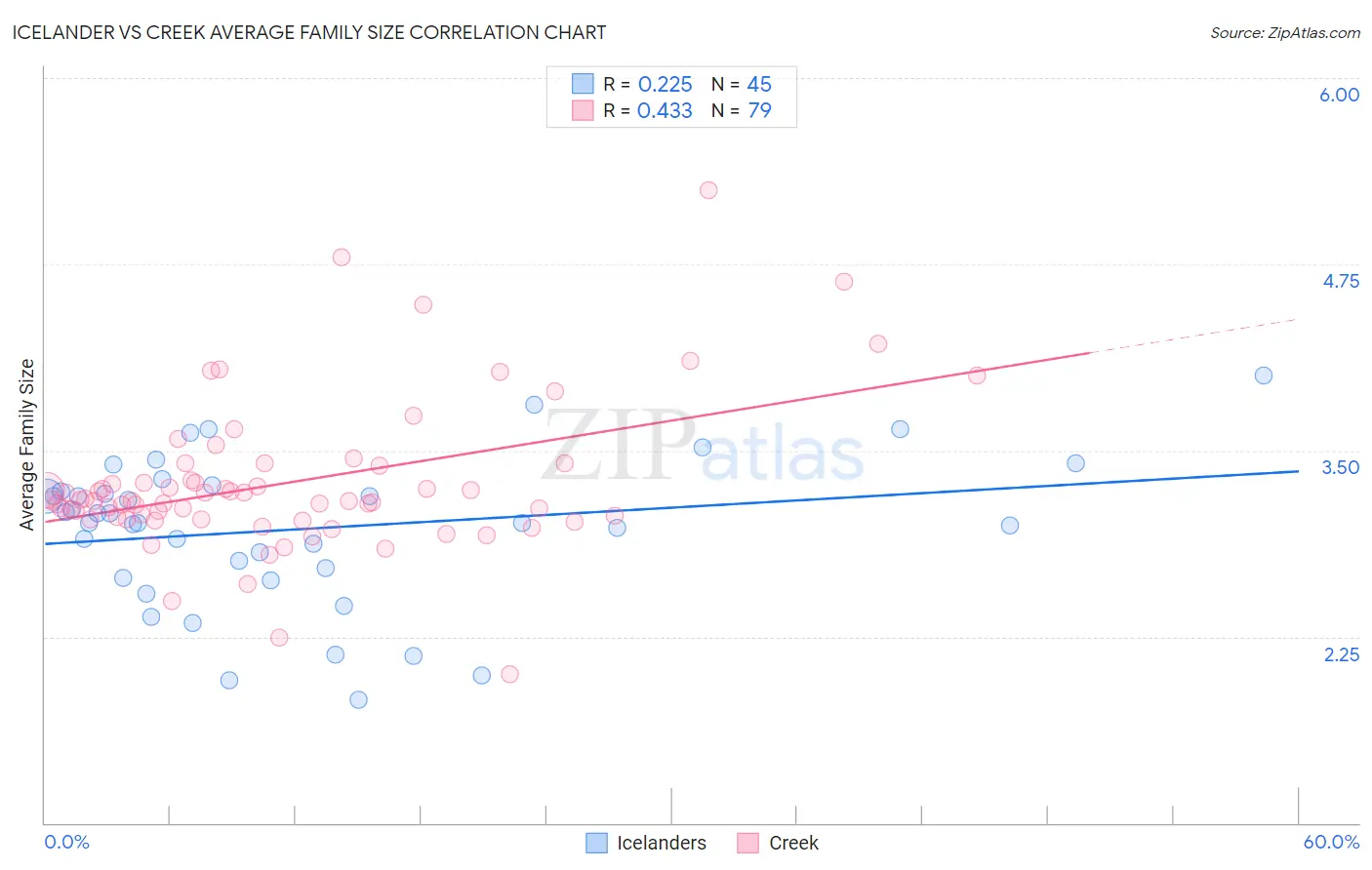 Icelander vs Creek Average Family Size