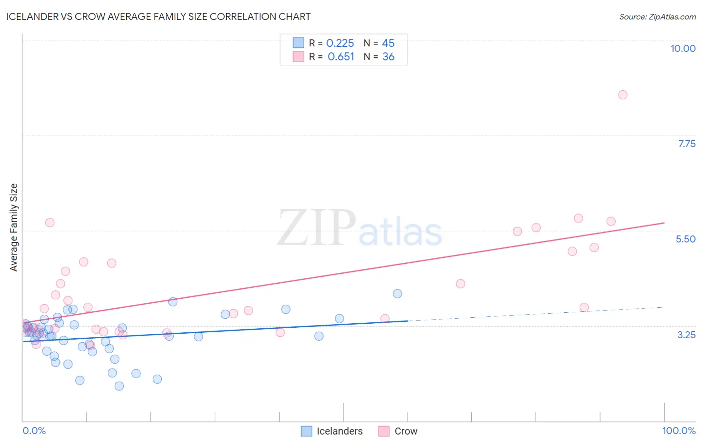 Icelander vs Crow Average Family Size
