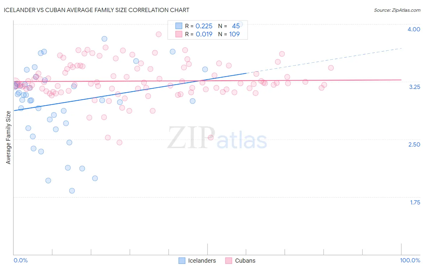 Icelander vs Cuban Average Family Size
