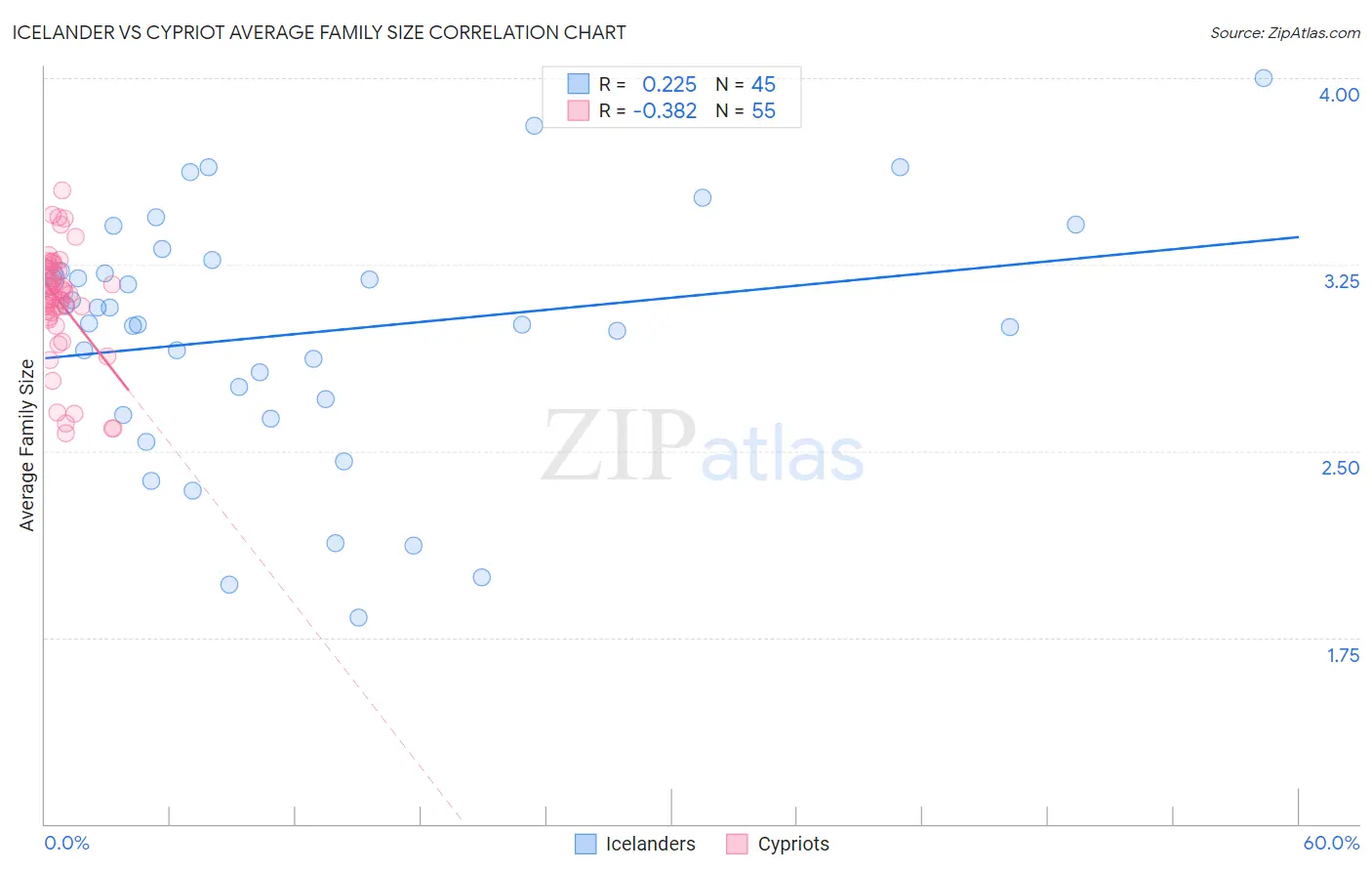 Icelander vs Cypriot Average Family Size