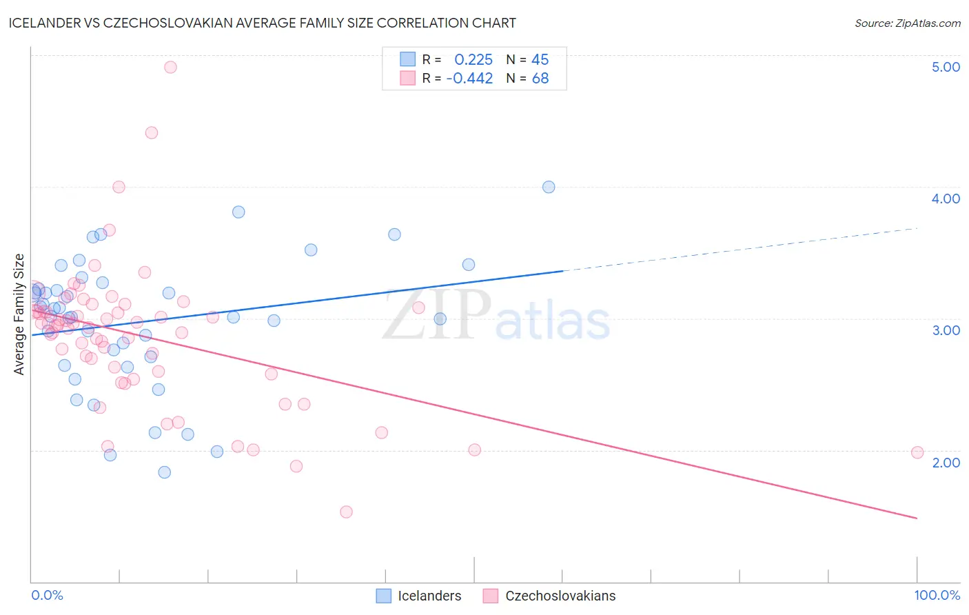 Icelander vs Czechoslovakian Average Family Size