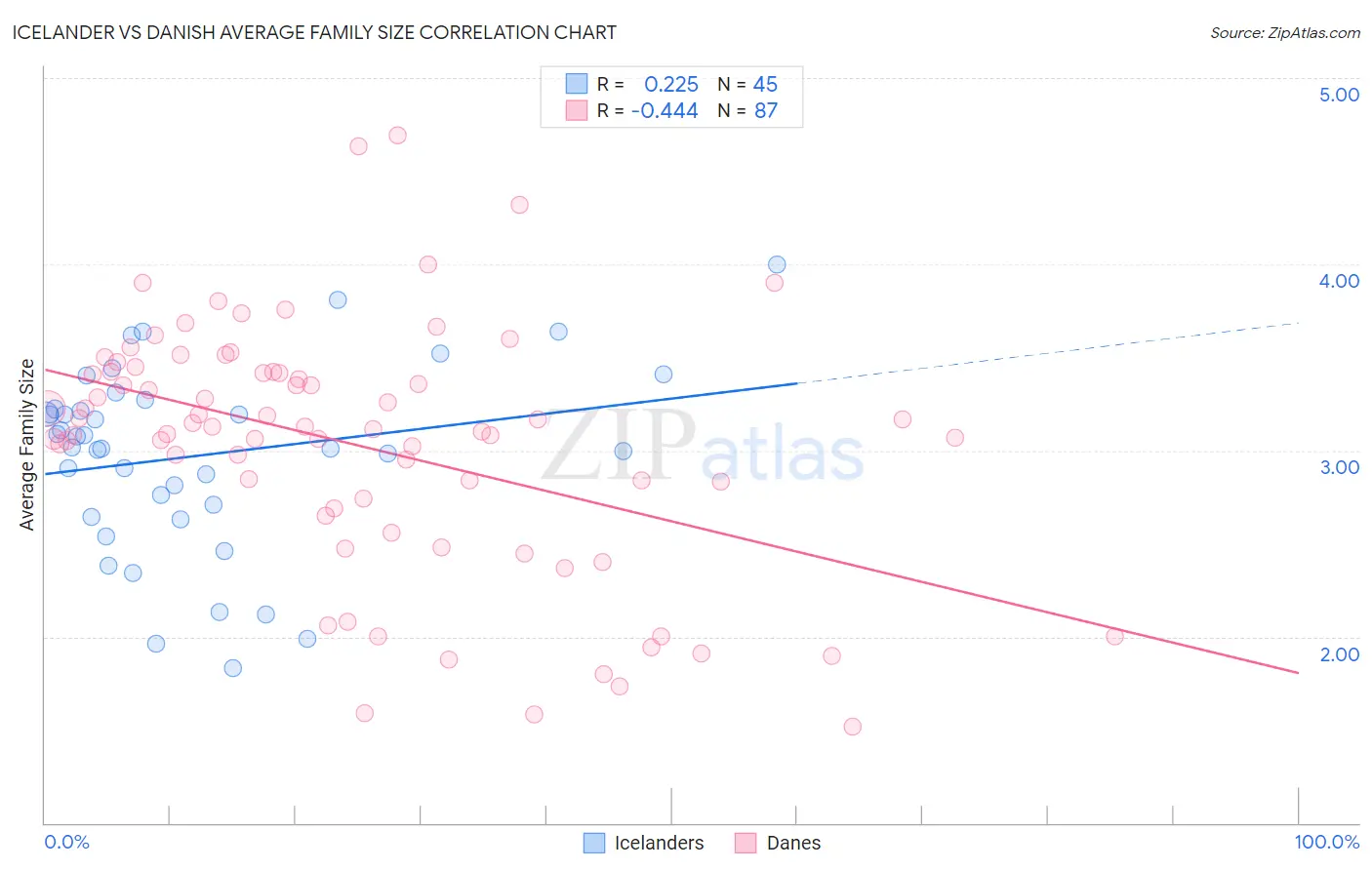 Icelander vs Danish Average Family Size