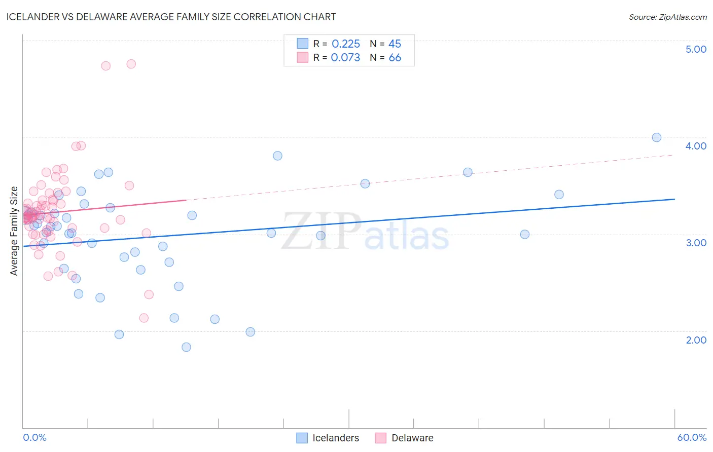 Icelander vs Delaware Average Family Size