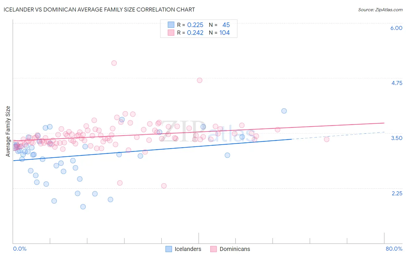 Icelander vs Dominican Average Family Size