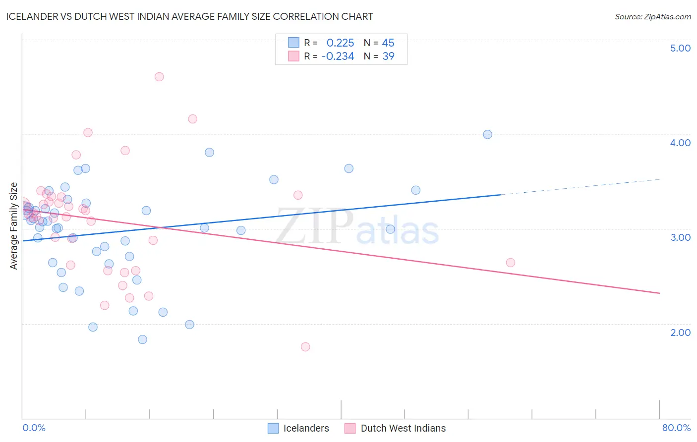 Icelander vs Dutch West Indian Average Family Size