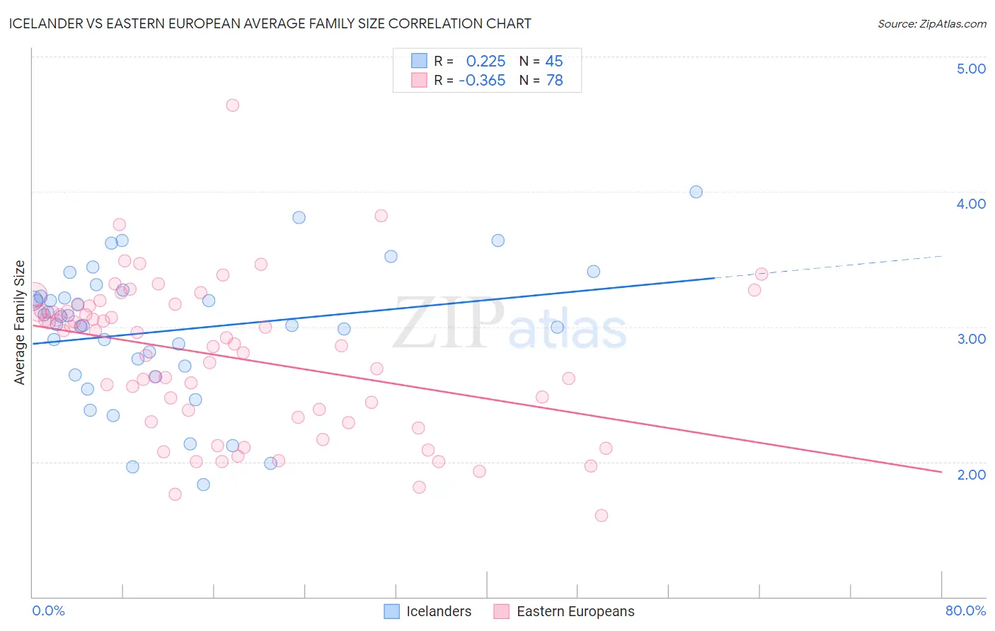 Icelander vs Eastern European Average Family Size
