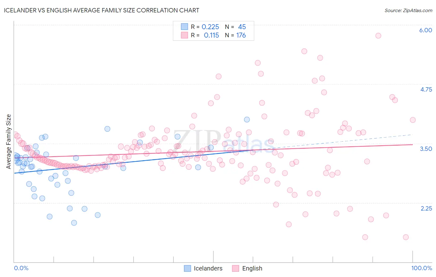 Icelander vs English Average Family Size