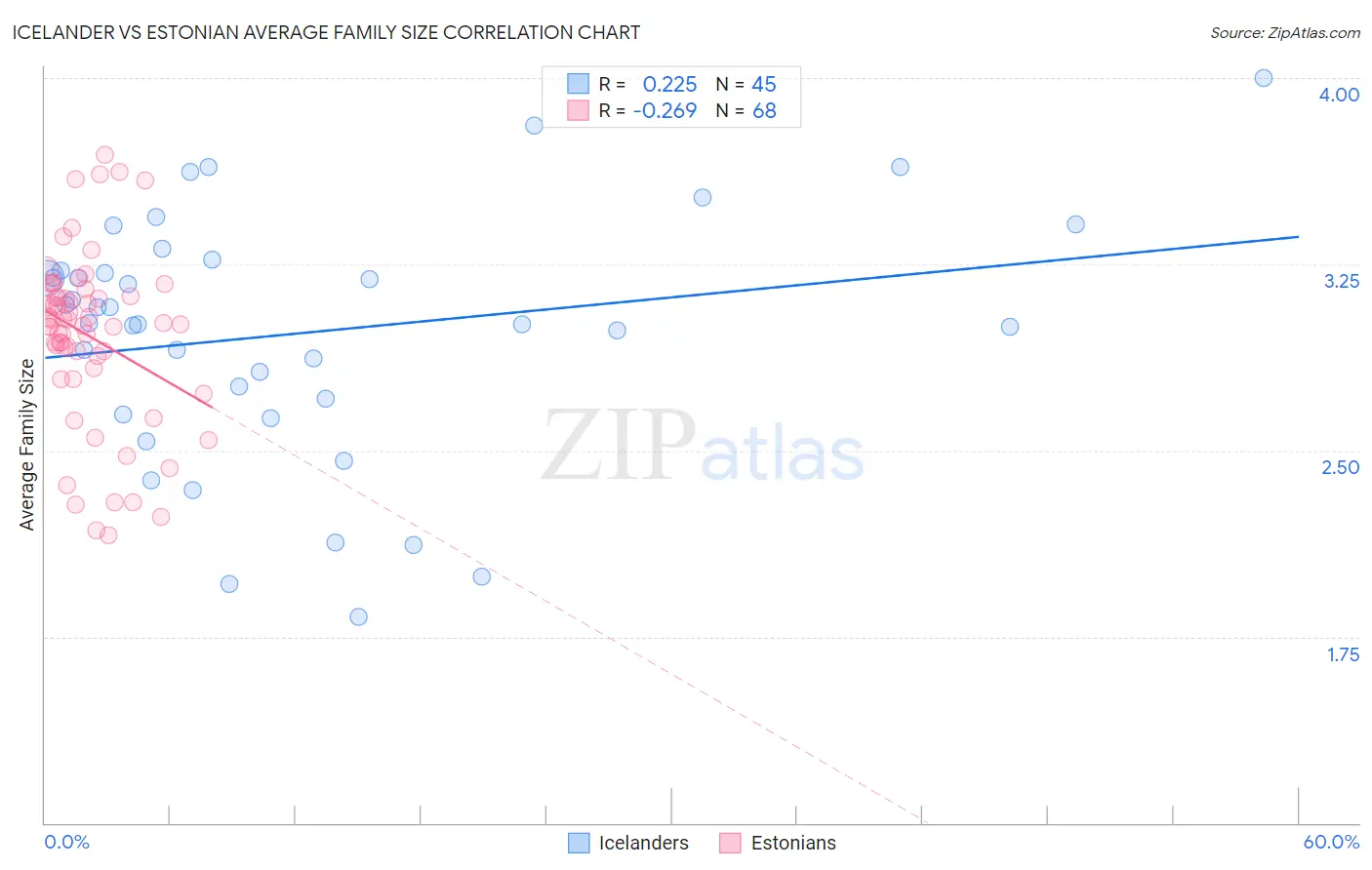 Icelander vs Estonian Average Family Size