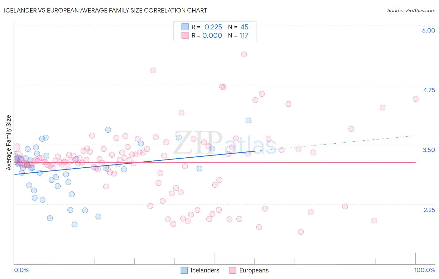 Icelander vs European Average Family Size