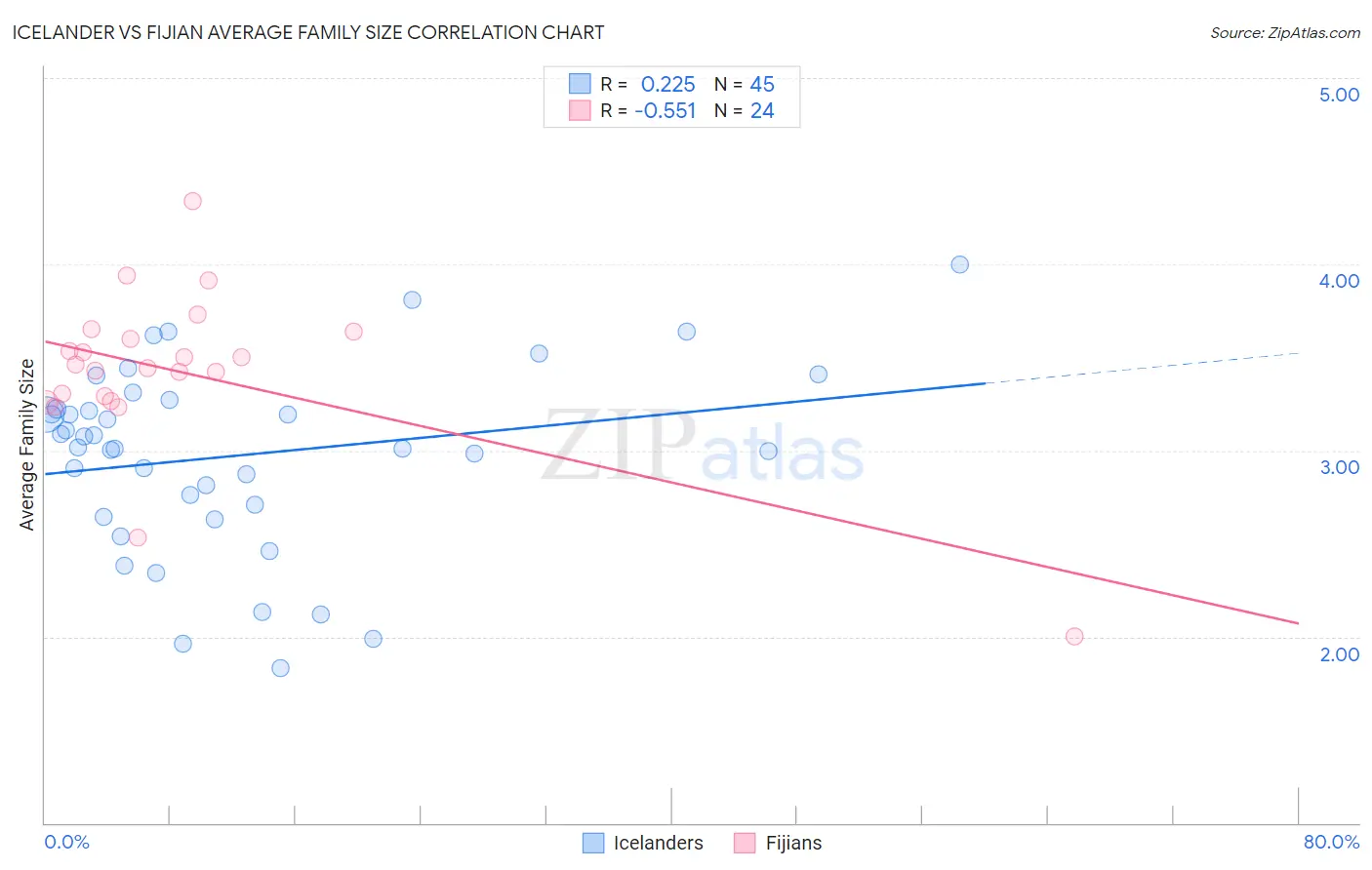 Icelander vs Fijian Average Family Size