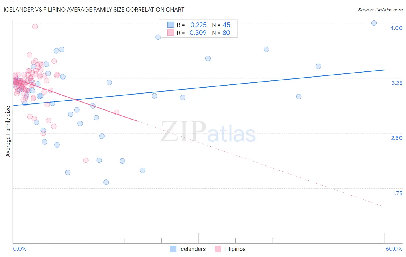Icelander vs Filipino Average Family Size