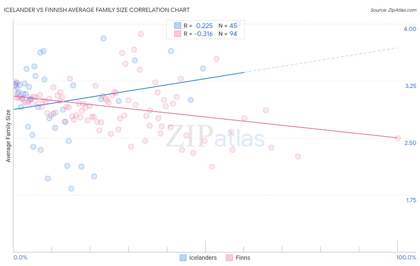 Icelander vs Finnish Average Family Size