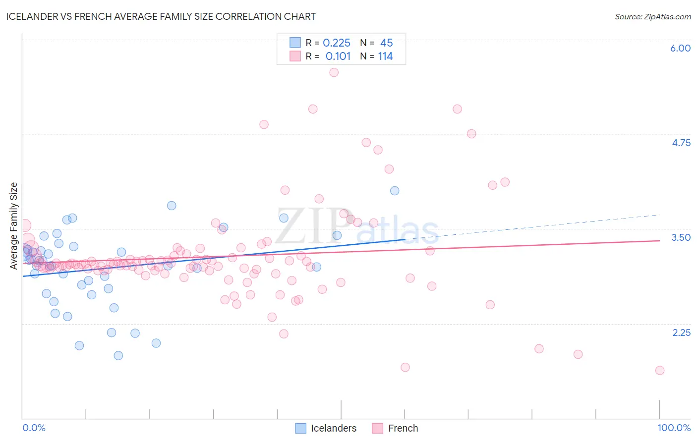 Icelander vs French Average Family Size