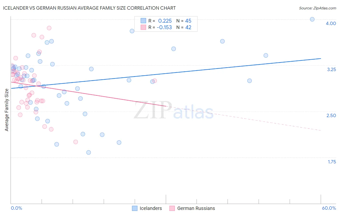 Icelander vs German Russian Average Family Size