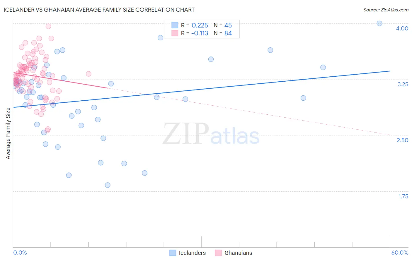 Icelander vs Ghanaian Average Family Size
