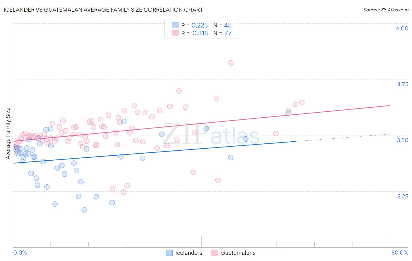 Icelander vs Guatemalan Average Family Size