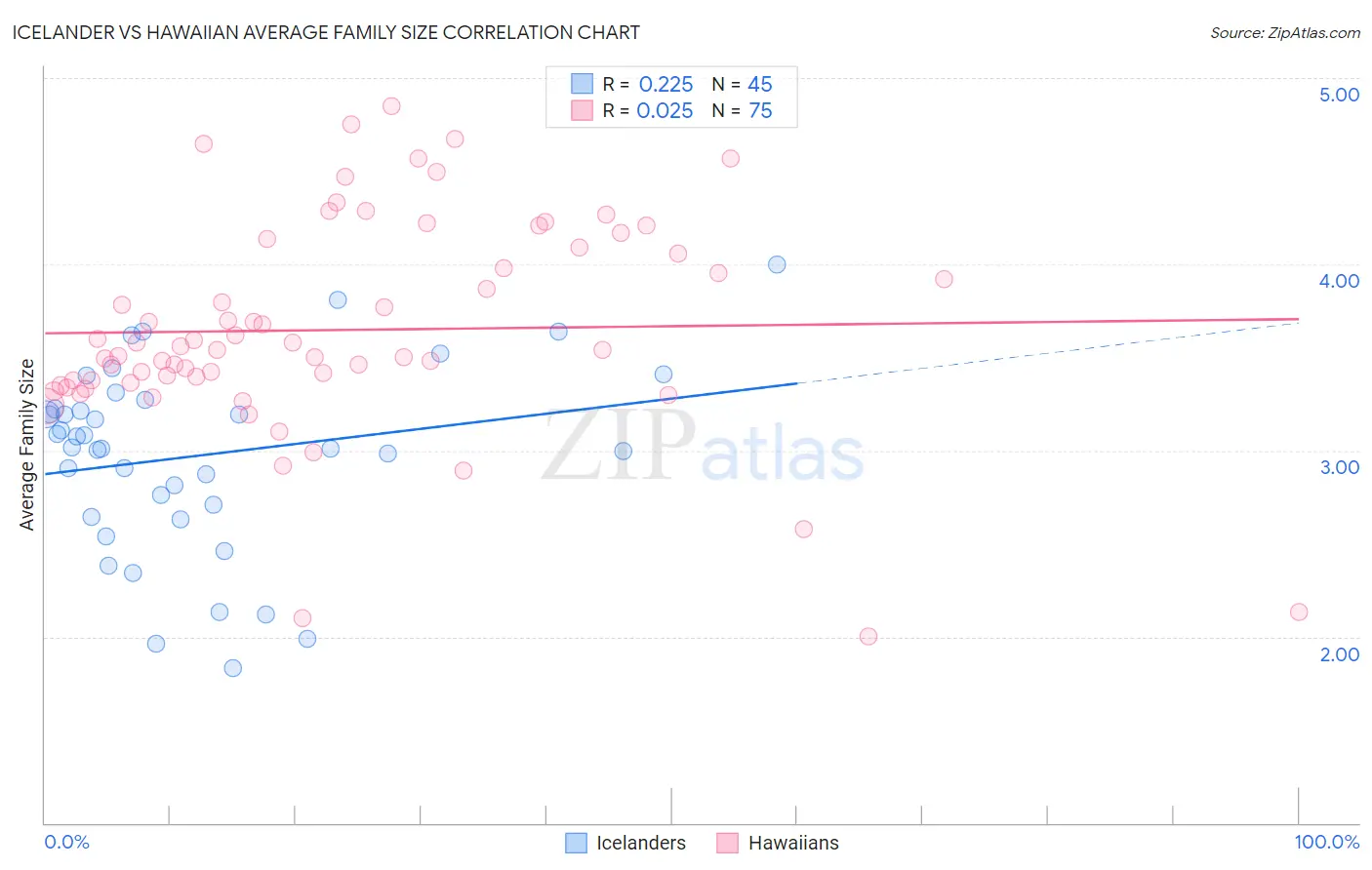 Icelander vs Hawaiian Average Family Size
