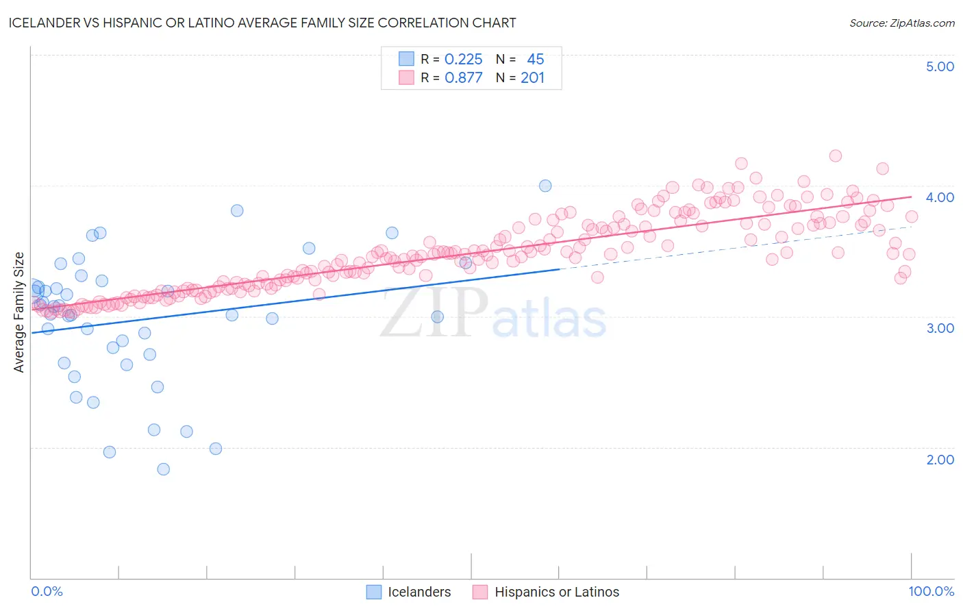 Icelander vs Hispanic or Latino Average Family Size