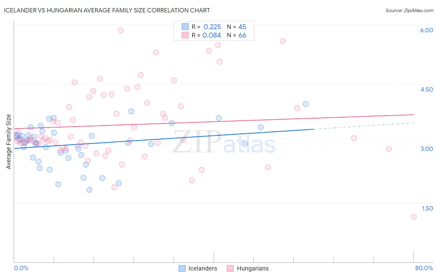 Icelander vs Hungarian Average Family Size