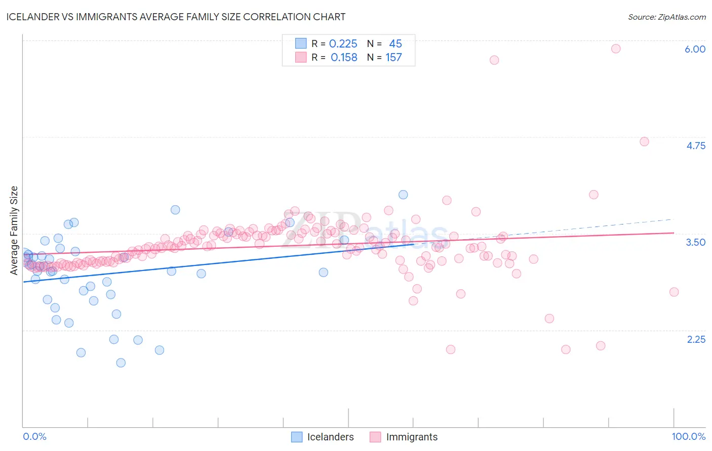 Icelander vs Immigrants Average Family Size