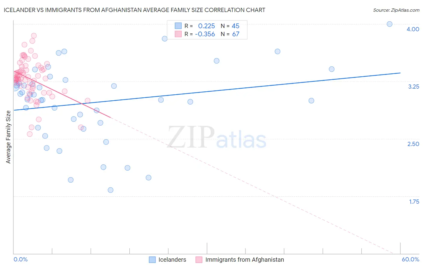 Icelander vs Immigrants from Afghanistan Average Family Size