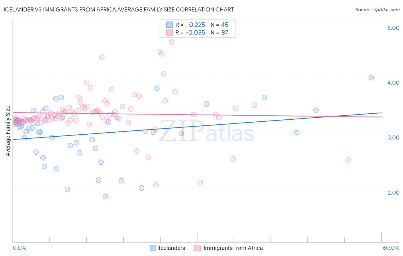 Icelander vs Immigrants from Africa Average Family Size