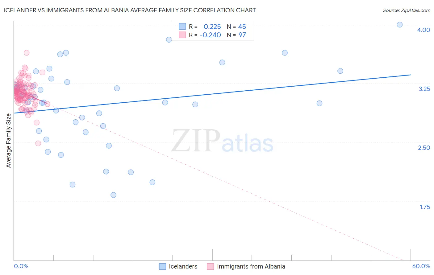Icelander vs Immigrants from Albania Average Family Size